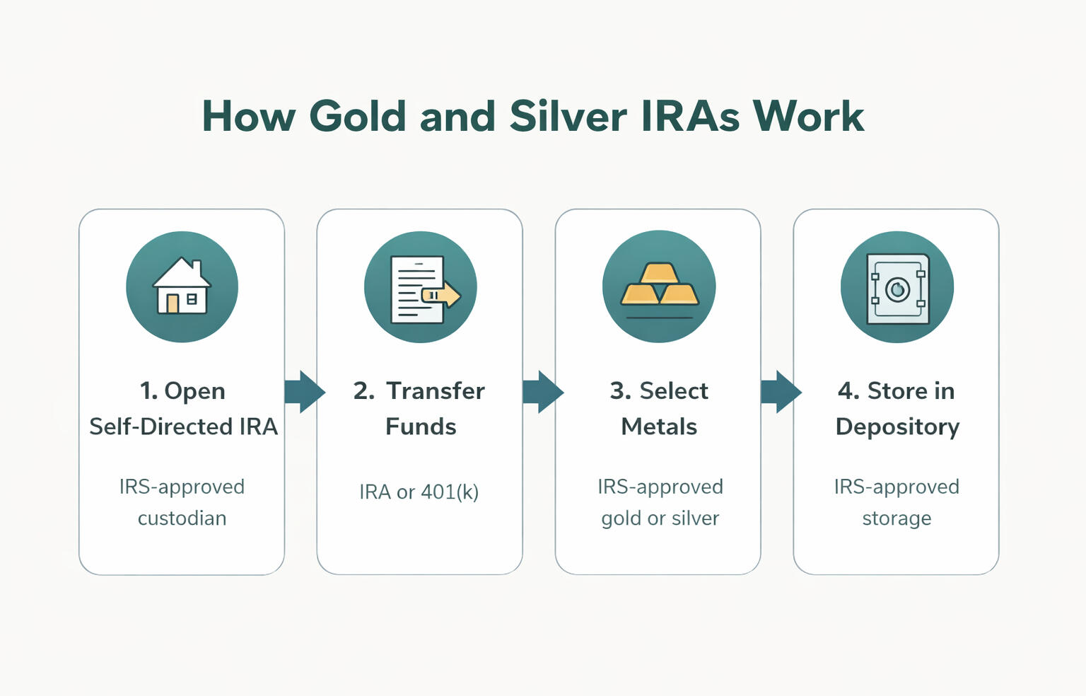 How Gold and Silver IRAs Work booklet